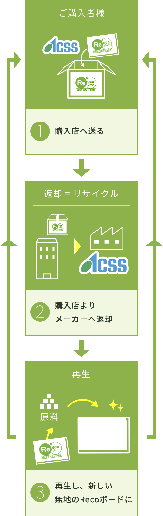 返却・回収方法の例